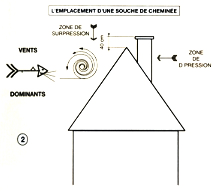 Position de souche de cheminee par rapport au vent dominant